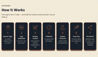 Seven-step infographic showing the logo to skin process for custom event tattoos and brand activation.