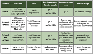 tableau remboursement secteur