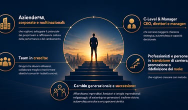 Infographic showing business leadership coaching services for managers, c-levels and teams