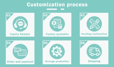 Product customization flow chart showing the steps from design to production
