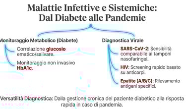 BIomarcatori Salivari nel Diabete e Pandemie