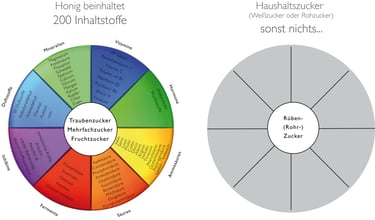 Darstellung von Inhaltsstoffe von Honig vs. Haushaltszucker