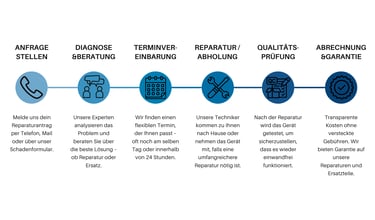 Ablauf Reparaturservice