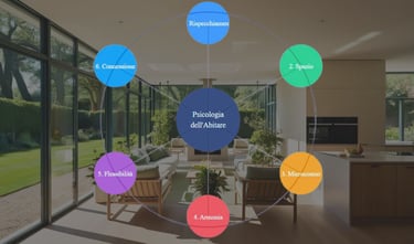 un grafico circolare dei 6 assiomi della psicologia dell'abitare e in sottofondo un soggiorno moderno