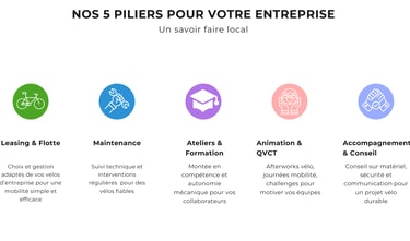 “Schéma 5 piliers offre vélo entreprise – leasing, flotte, maintenance, ateliers, formation