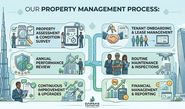 Infographic showing the Darsas Contracting property management process with steps from assessment to financial reporting.