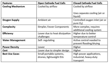 Comparison between Open cathode and closed cathode fuel cell