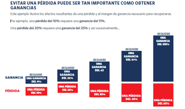 a bar chart showing the percentage difference between profits and losses in the stock market