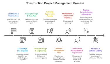 Thaim To Build Construction Project Management Process
