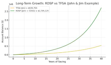 Investment returns of RDSP vs TFSA