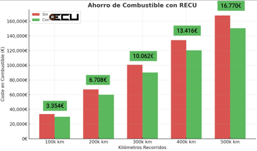 GRAFICO DE AHORRO DE COMBUSTIBLE CON RECU