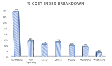 Percent Total Cost Breakdown Model