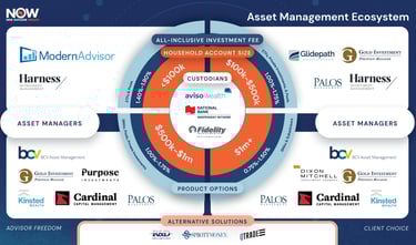 a PDF of the NOW ecosystem showing the relationship between client and portfolio manager