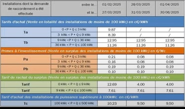 grille tarifaire photovoltaïque 2025