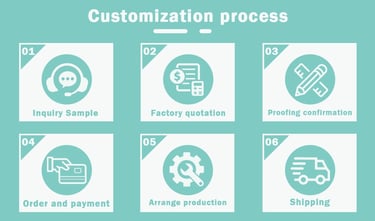 Product customization flow chart showing the steps from design to production