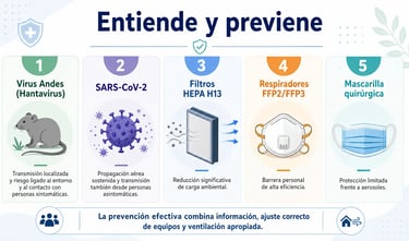 Ante transmisiones de virus por el aire Entiende y previente