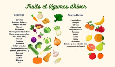 liste fruits et légumes d'hiver