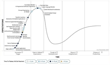Gartner GenAI hype cycle