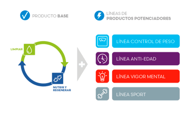 sistema nutricion integral fuxion combinacion productos bienestar resultados