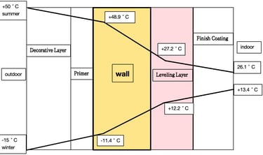 Thermal stress diagram of a standard brick wall without external insulation composite systems (ETICS