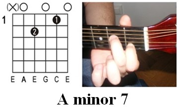 Guitar Chords - Am7