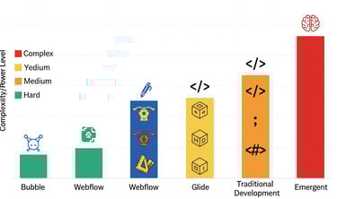 Comparison chart showing no-code tool complexity and power, with Emergent between simple builders 