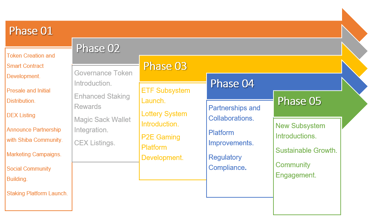 a diagram of phase to phase roadmap