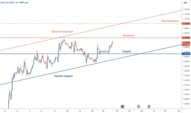 EUR/USD climbs to 1.09250, nearing resistance at 1.0940. The pair remains above the 50-period MA, bu