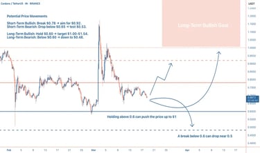 Cardano (ADA) at $0.688 amid market volatility. Resistance at $0.78 signals a breakout potential, wh