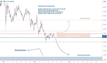 SUI price at $2.2616, testing $2.20 support. RSI neutral, MACD hints at reversal. Resistance at $2.3