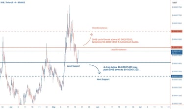 SHIB price chart near $0.00001405 support with 50-period MA at $0.00001430 and RSI at 57. Key resist