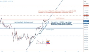 Bitcoin chart showing price action testing the $105,000 resistance, with support at $100,000 and $95