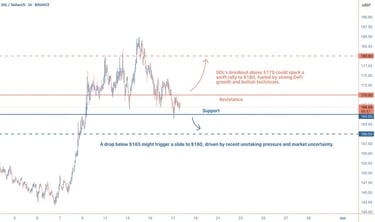 Solana (SOL) price consolidates near $168 on the 1-hour chart, forming a bullish flag just above the