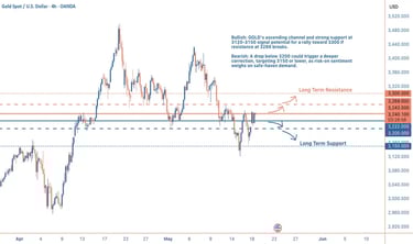 4H GOLD chart showing price at 3244 within an ascending channel, approaching support between 3120–31