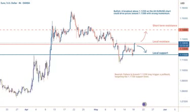 4H EURUSD chart showing price at 1.12450 near resistance at 1.1250, aligned with the 38.2% Fibonacci