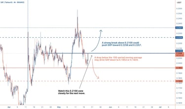 4H SXP chart showing price consolidating near 0.2100 with support from the 100-period moving average