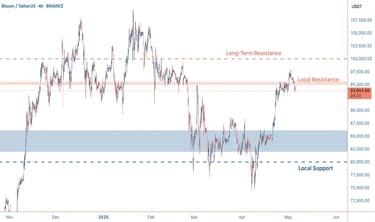 Bitcoin price reaches $94,075 on the 4-hour chart, breaking out of a falling wedge with a series of 
