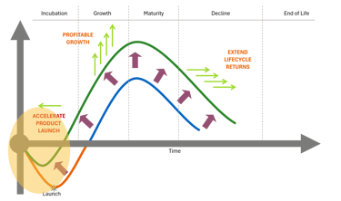 S-Curve in PLM