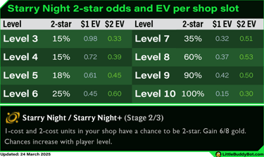 Teamfight Tactics TFT Set 14 Cyber City Starry Night augment 2 star upgrade odds expected value