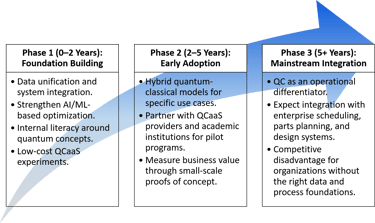 Quantum Readiness Roadmap for After-sales service industrial and automotive