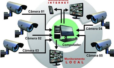 sistema de cameras