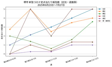 堺市の新型コロナ区別定点当たり報告数（2025年6月23日〜7月27日）の週ごとの推移を示した折れ線グラフ｜堺市のニュースならサカイタイムズ