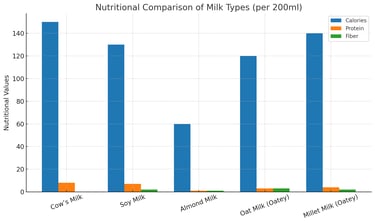 Nutritional comparison of cow, soy, almond, oat, and millet milk showing calories, protein, & fiber