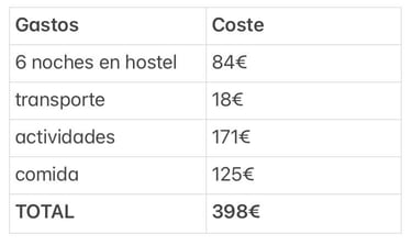Coste de un viaje barato a Fiyi de una semana