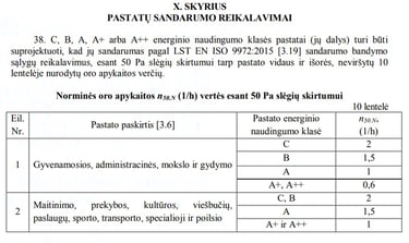 Sandarumo reikalavimai