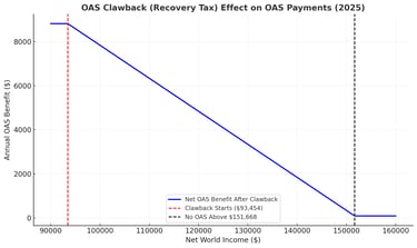 Shows how OAS is gradually clawed back after $93,454 in income