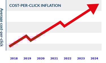 Google Ads Cost per click inflation 2024