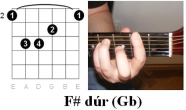 Gitár Akkordok Kezdőknek - Fisz Dúr