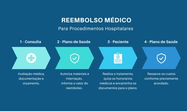 Reembolso médico ético