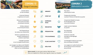 Comparatif entre la Comuna 13 et la Comuna 3 à Medellín pour choisir l'expérience adaptée